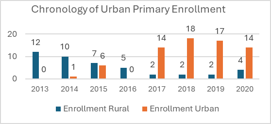 Guanlan Scholarship Foundation Accomplished enrollment of girls in both urban and rural schools over the years 2013 to 2020